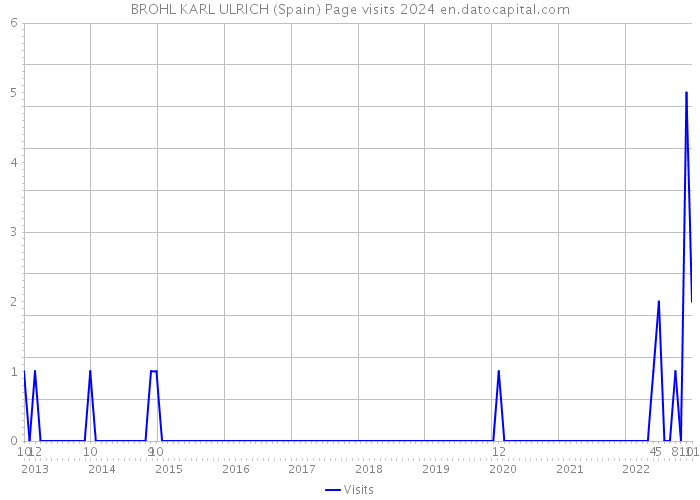 BROHL KARL ULRICH (Spain) Page visits 2024 