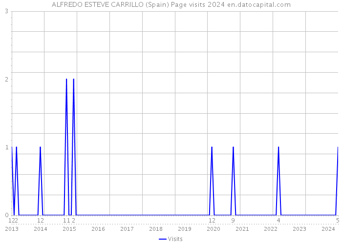 ALFREDO ESTEVE CARRILLO (Spain) Page visits 2024 