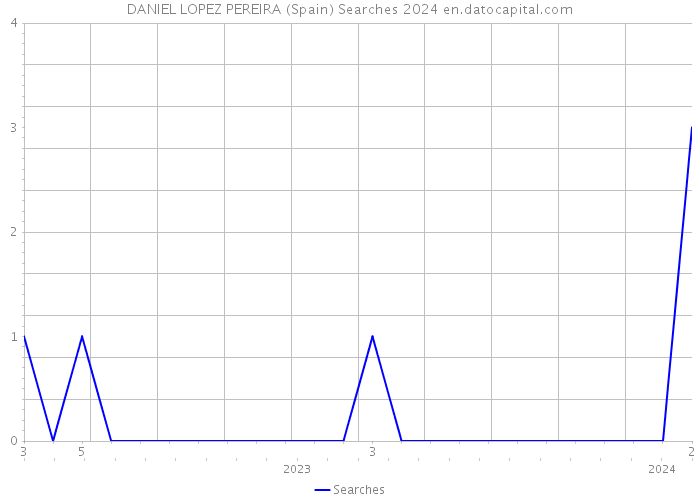 DANIEL LOPEZ PEREIRA (Spain) Searches 2024 