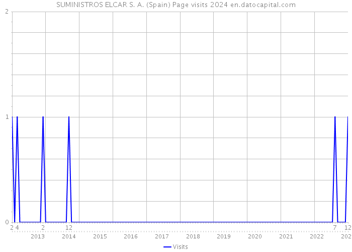 SUMINISTROS ELCAR S. A. (Spain) Page visits 2024 