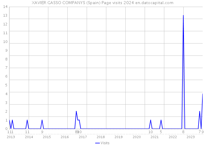 XAVIER GASSO COMPANYS (Spain) Page visits 2024 