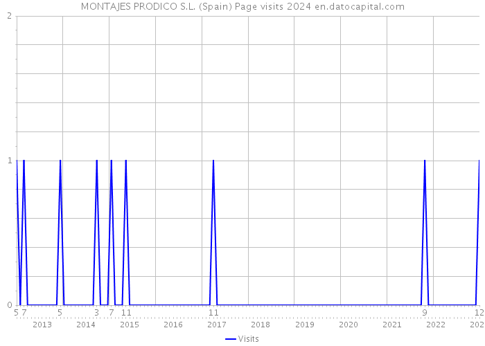 MONTAJES PRODICO S.L. (Spain) Page visits 2024 