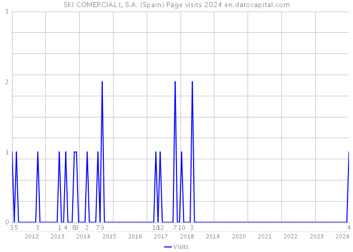 SKI COMERCIAL I, S.A. (Spain) Page visits 2024 