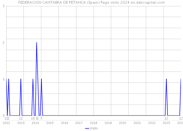 FEDERACION CANTABRA DE PETANCA (Spain) Page visits 2024 
