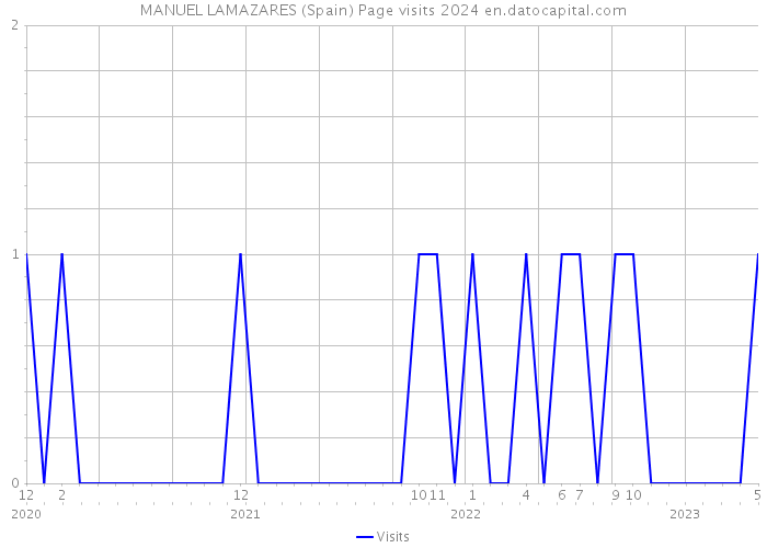 MANUEL LAMAZARES (Spain) Page visits 2024 