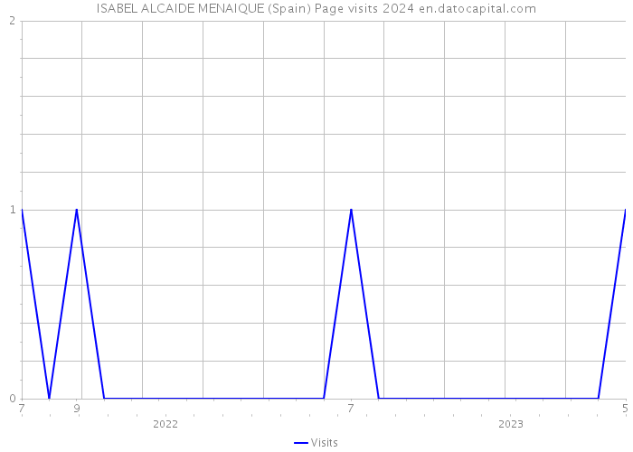 ISABEL ALCAIDE MENAIQUE (Spain) Page visits 2024 