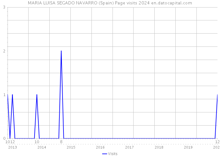 MARIA LUISA SEGADO NAVARRO (Spain) Page visits 2024 