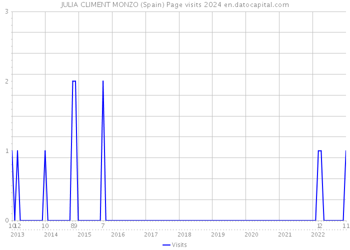 JULIA CLIMENT MONZO (Spain) Page visits 2024 