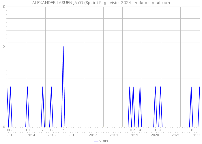 ALEXANDER LASUEN JAYO (Spain) Page visits 2024 