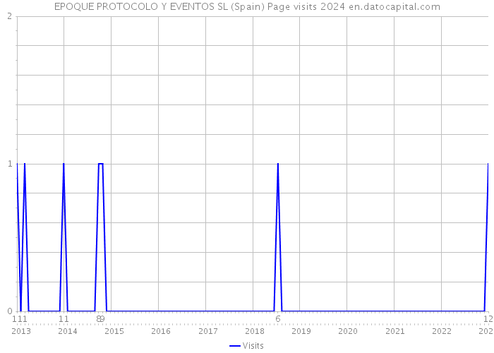 EPOQUE PROTOCOLO Y EVENTOS SL (Spain) Page visits 2024 