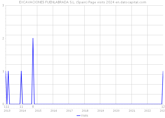 EXCAVACIONES FUENLABRADA S.L. (Spain) Page visits 2024 