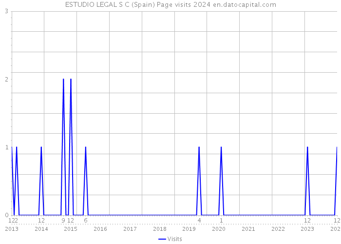 ESTUDIO LEGAL S C (Spain) Page visits 2024 