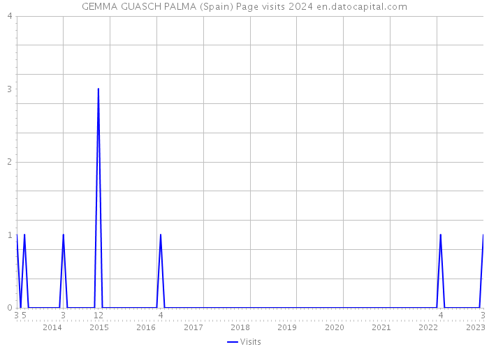 GEMMA GUASCH PALMA (Spain) Page visits 2024 