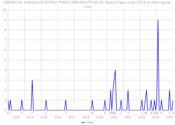 AERNNOVA ANDALUCIA ESTRUCTURAS AERONAUTICAS SA (Spain) Page visits 2024 
