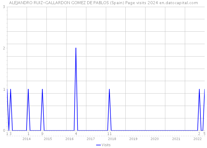 ALEJANDRO RUIZ-GALLARDON GOMEZ DE PABLOS (Spain) Page visits 2024 