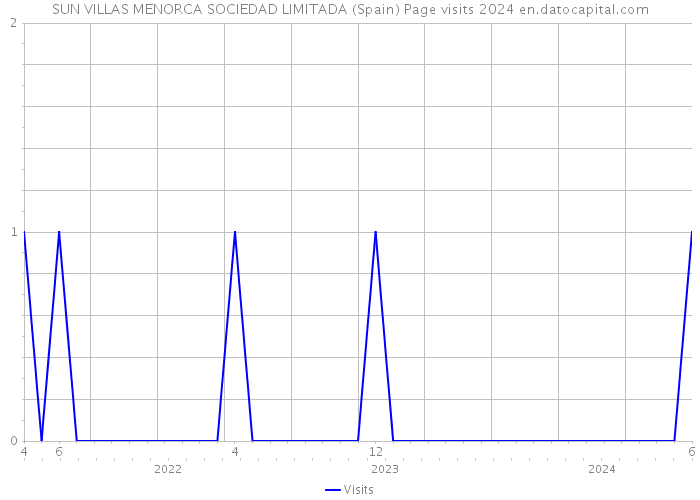 SUN VILLAS MENORCA SOCIEDAD LIMITADA (Spain) Page visits 2024 
