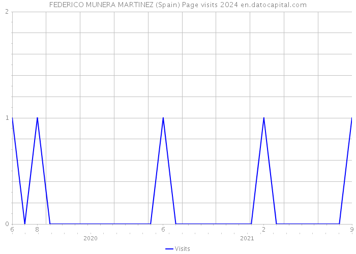 FEDERICO MUNERA MARTINEZ (Spain) Page visits 2024 