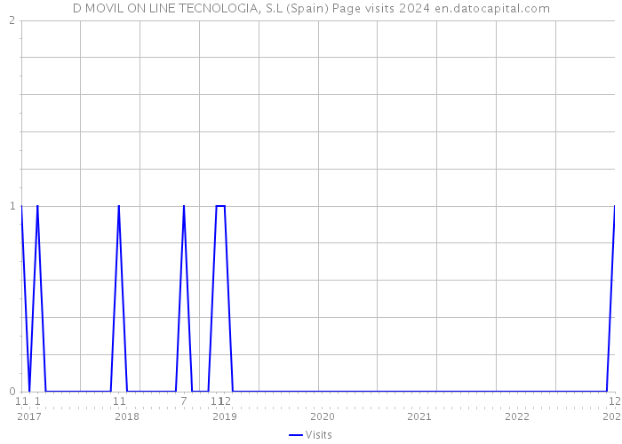 D MOVIL ON LINE TECNOLOGIA, S.L (Spain) Page visits 2024 