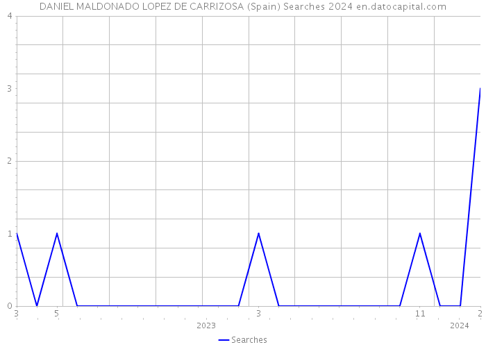 DANIEL MALDONADO LOPEZ DE CARRIZOSA (Spain) Searches 2024 