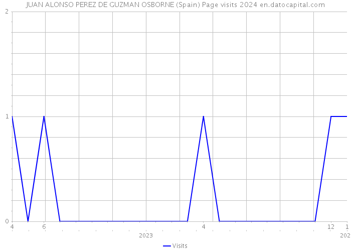 JUAN ALONSO PEREZ DE GUZMAN OSBORNE (Spain) Page visits 2024 