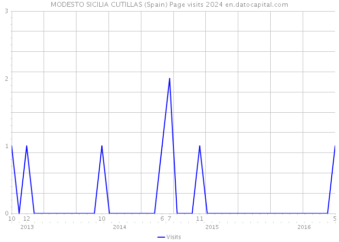 MODESTO SICILIA CUTILLAS (Spain) Page visits 2024 