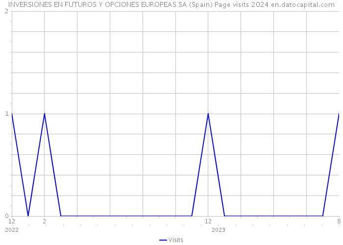 INVERSIONES EN FUTUROS Y OPCIONES EUROPEAS SA (Spain) Page visits 2024 