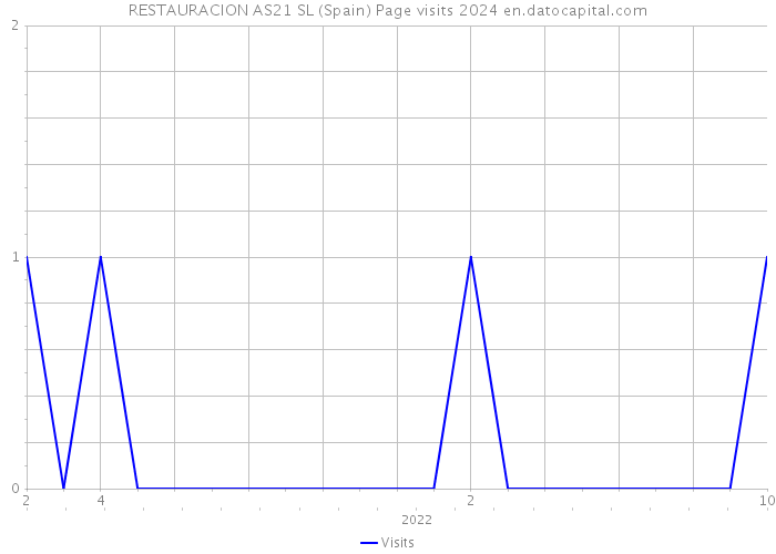 RESTAURACION AS21 SL (Spain) Page visits 2024 