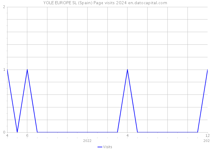 YOLE EUROPE SL (Spain) Page visits 2024 