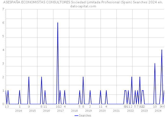 ASESPAÑA ECONOMISTAS CONSULTORES Sociedad Limitada Profesional (Spain) Searches 2024 