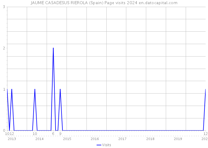 JAUME CASADESUS RIEROLA (Spain) Page visits 2024 