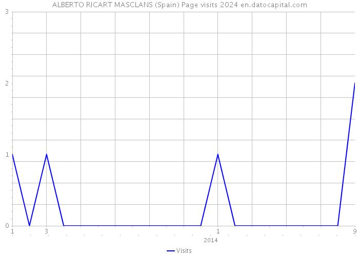 ALBERTO RICART MASCLANS (Spain) Page visits 2024 