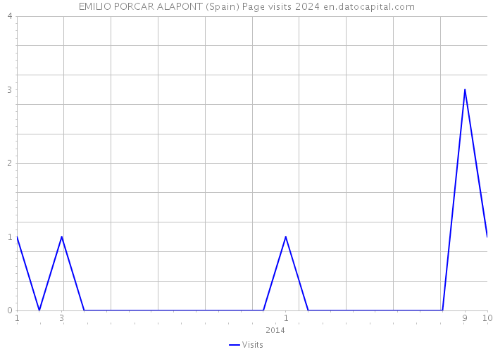EMILIO PORCAR ALAPONT (Spain) Page visits 2024 