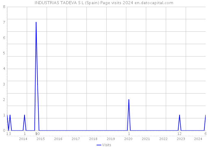 INDUSTRIAS TADEVA S L (Spain) Page visits 2024 