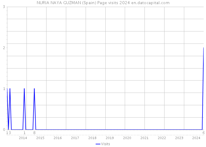 NURIA NAYA GUZMAN (Spain) Page visits 2024 