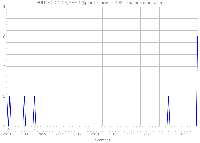 FUNDACION CAJAMAR (Spain) Searches 2024 