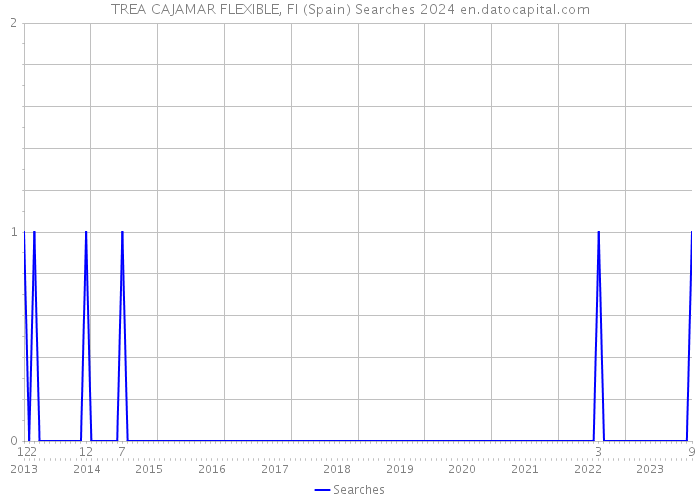 TREA CAJAMAR FLEXIBLE, FI (Spain) Searches 2024 