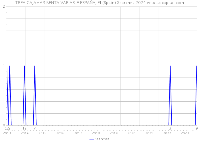 TREA CAJAMAR RENTA VARIABLE ESPAÑA, FI (Spain) Searches 2024 
