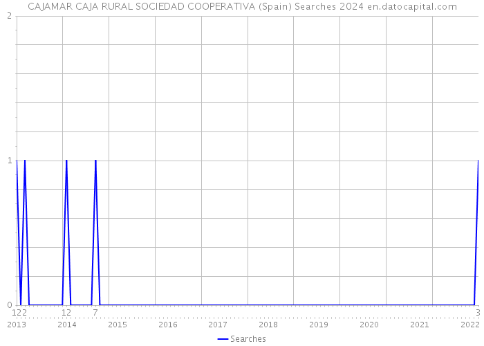 CAJAMAR CAJA RURAL SOCIEDAD COOPERATIVA (Spain) Searches 2024 
