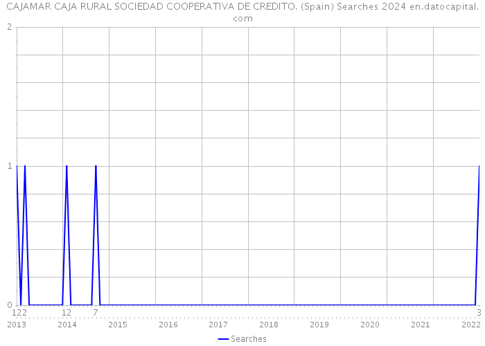 CAJAMAR CAJA RURAL SOCIEDAD COOPERATIVA DE CREDITO. (Spain) Searches 2024 