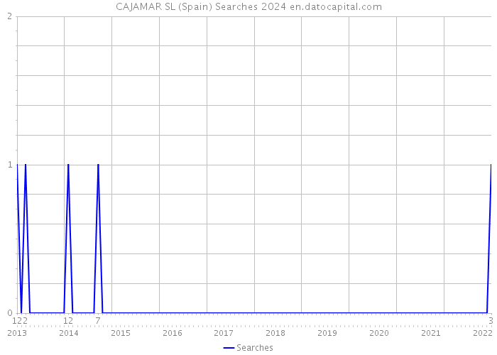 CAJAMAR SL (Spain) Searches 2024 