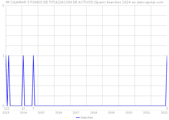 IM CAJAMAR 3 FONDO DE TITULIZACION DE ACTIVOS (Spain) Searches 2024 