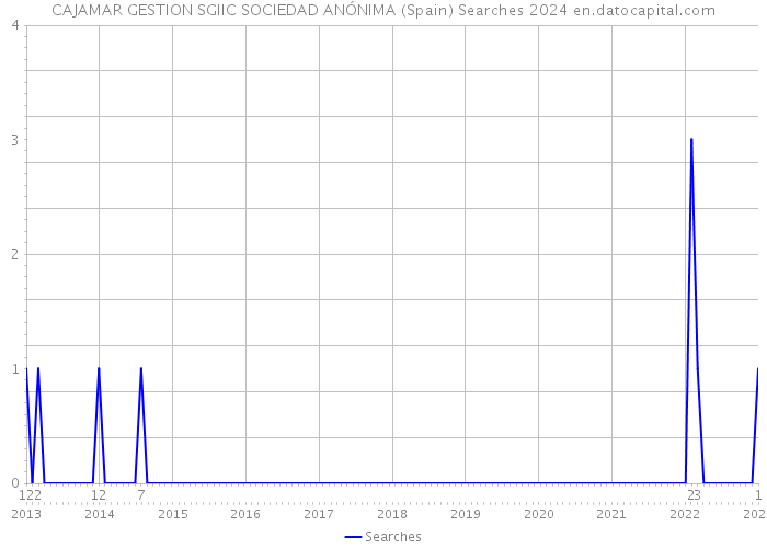CAJAMAR GESTION SGIIC SOCIEDAD ANÓNIMA (Spain) Searches 2024 