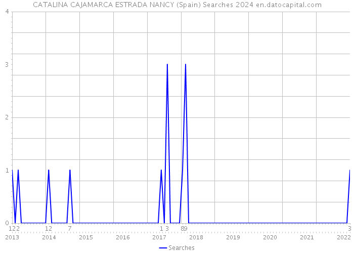 CATALINA CAJAMARCA ESTRADA NANCY (Spain) Searches 2024 