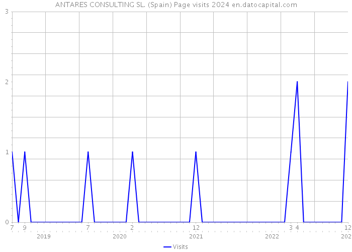 ANTARES CONSULTING SL. (Spain) Page visits 2024 