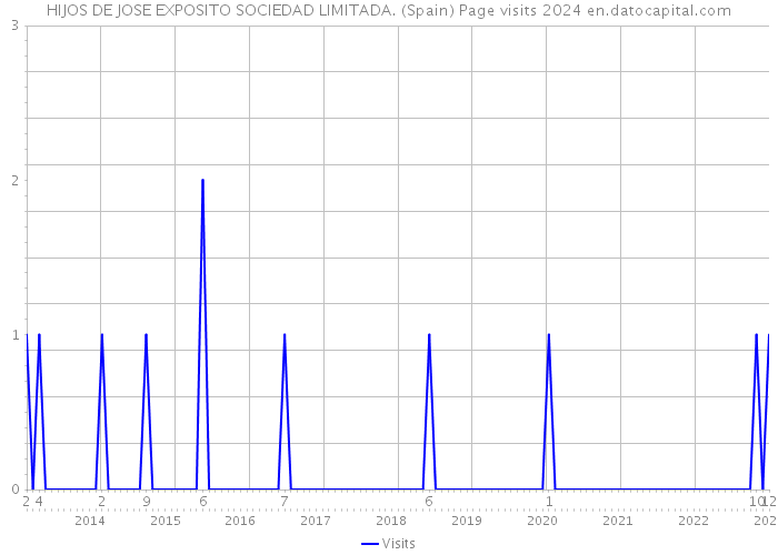 HIJOS DE JOSE EXPOSITO SOCIEDAD LIMITADA. (Spain) Page visits 2024 