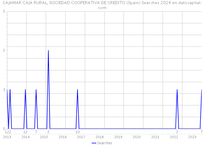 CAJAMAR CAJA RURAL, SOCIEDAD COOPERATIVA DE CREDITO (Spain) Searches 2024 