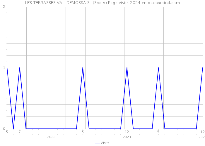 LES TERRASSES VALLDEMOSSA SL (Spain) Page visits 2024 