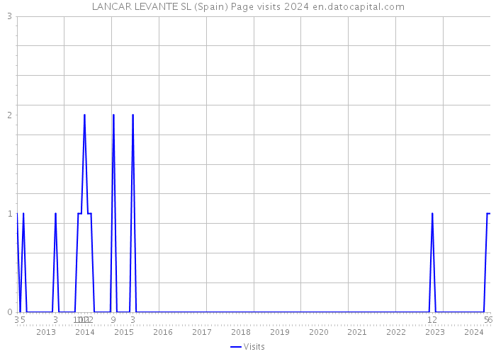 LANCAR LEVANTE SL (Spain) Page visits 2024 