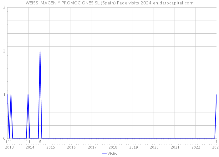 WEISS IMAGEN Y PROMOCIONES SL (Spain) Page visits 2024 