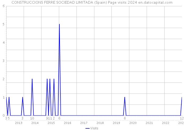 CONSTRUCCIONS FERRE SOCIEDAD LIMITADA (Spain) Page visits 2024 
